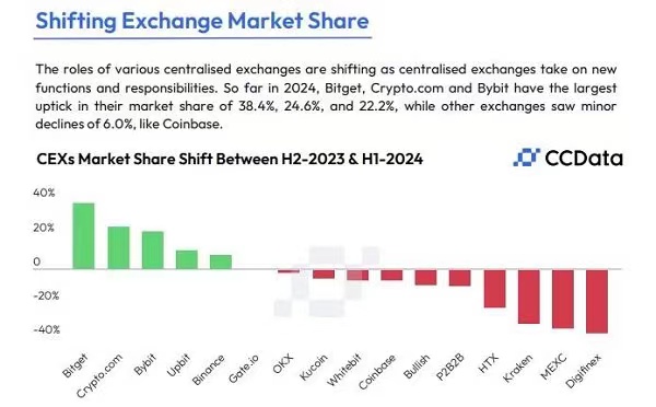 2024上半年Bitget、Crypto和Bybit市场份额增幅最大